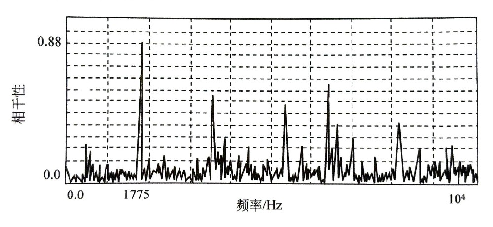 噪聲源的識(shí)別方法——相干分析法的應(yīng)用與偏相十分析法的應(yīng)用